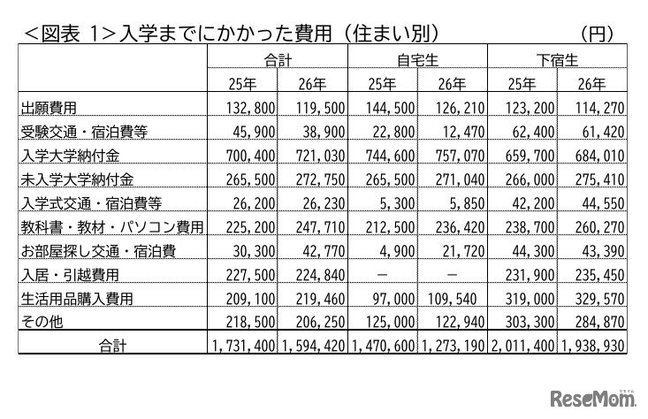 入学までにかかった費用（住まい別）