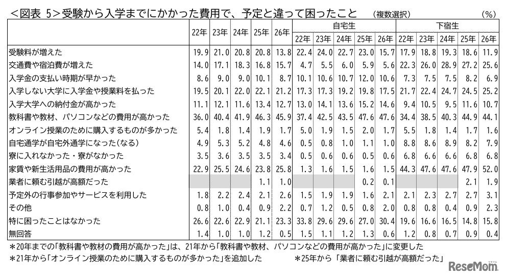 受験から入学までにかかった費用で、予定と違って困ったこと