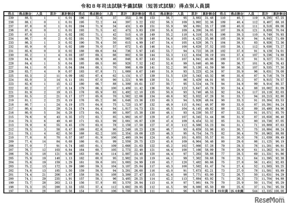 令和8年司法試験予備試験（短答式試験）得点別人員調