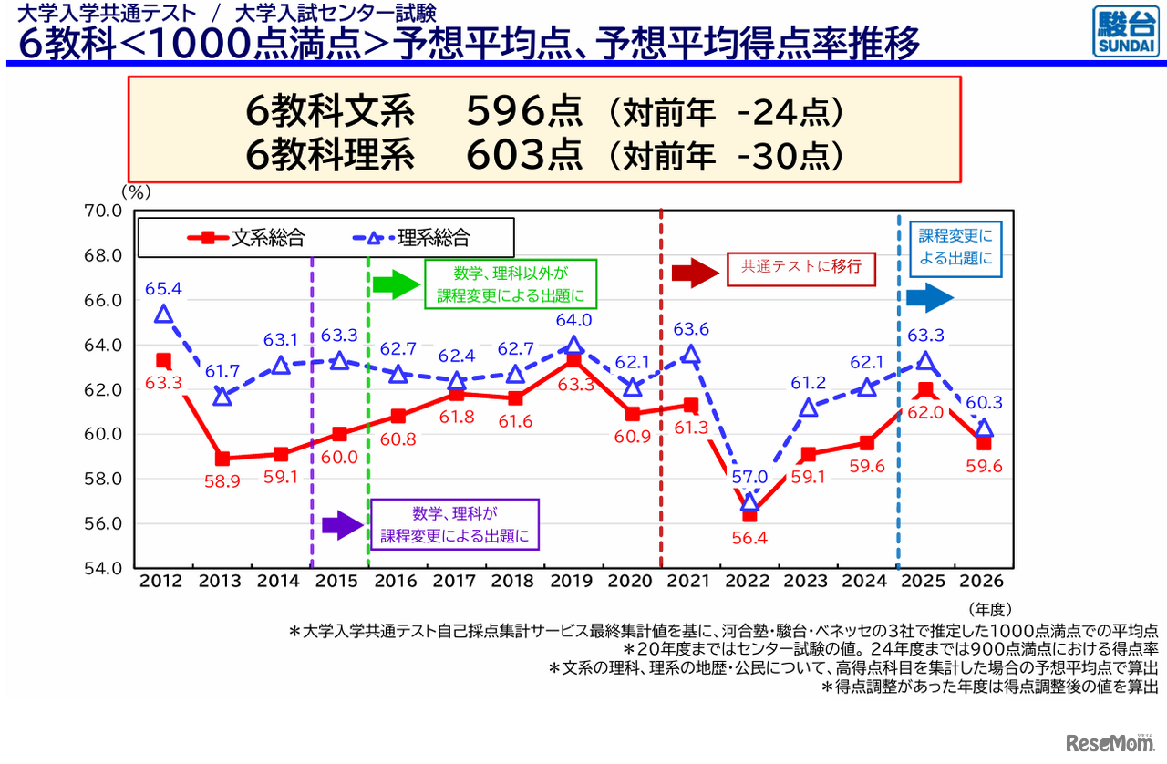 ６教科1000点満点予想平均点予想平均得点率推移