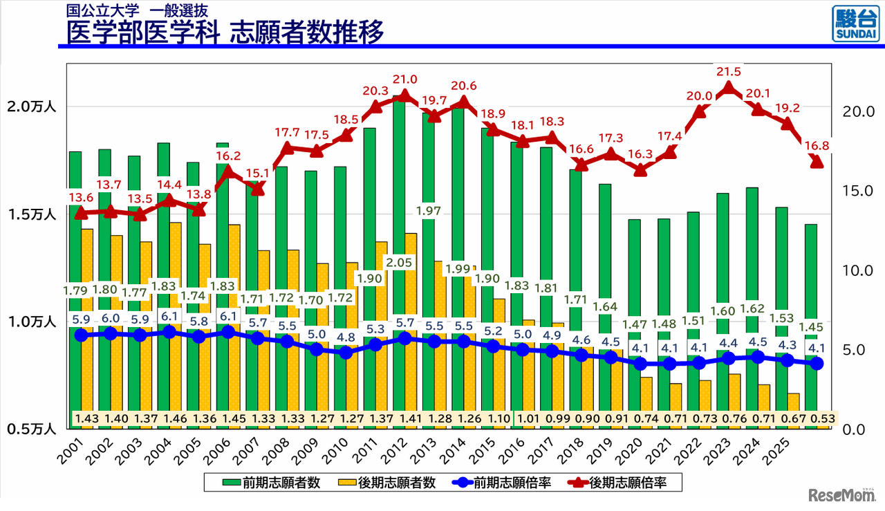 国公立大学医学部医学科一般選抜志願者推移