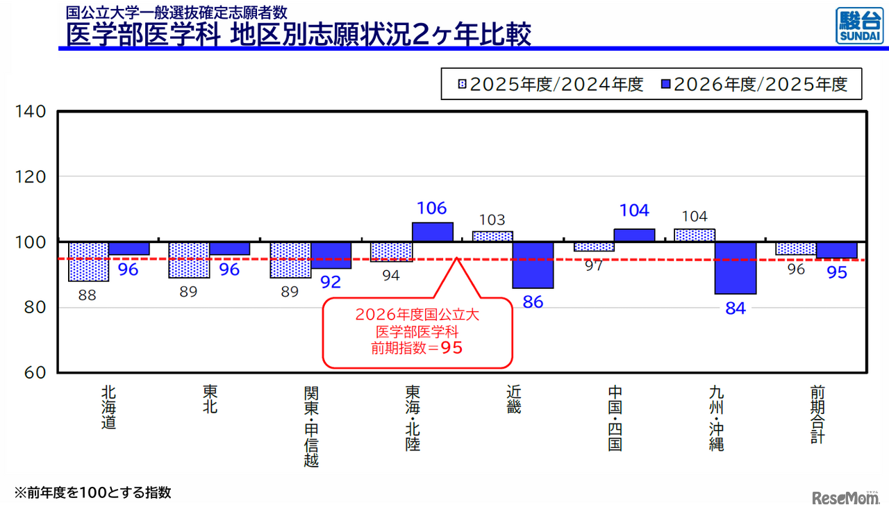 国公立大学医学部医学科一般選抜地区別志願状況2か年比較