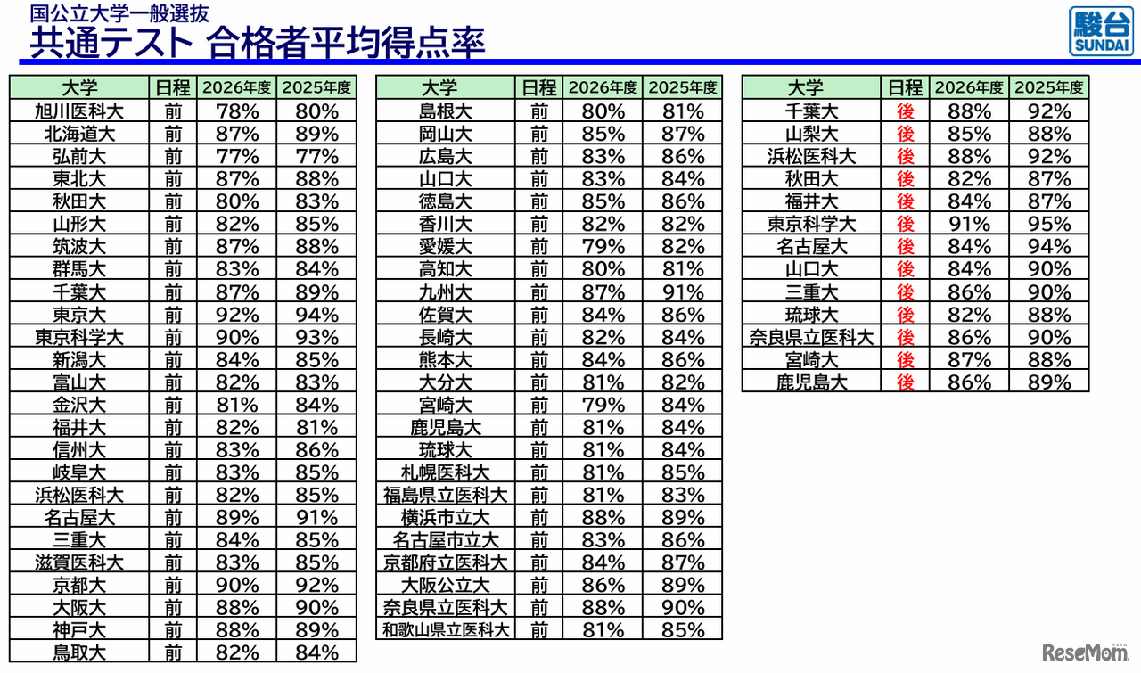 国公立大学医学部医学科一般選抜共通テスト合格者平均得点率