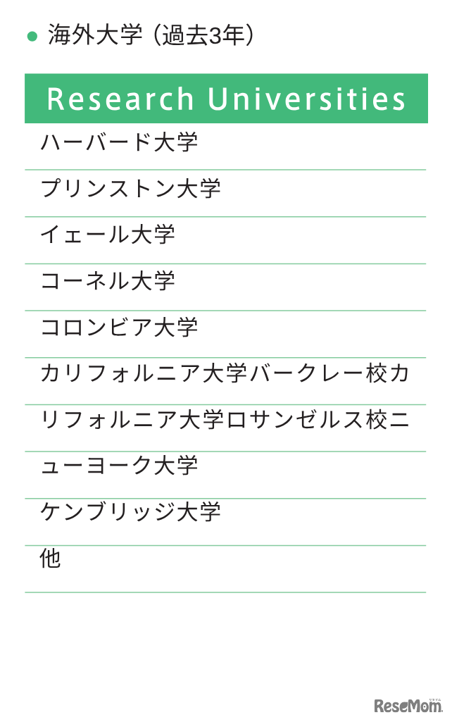 海外大学合格実績