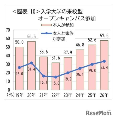 入学大学の来航型オープンキャンパス参加