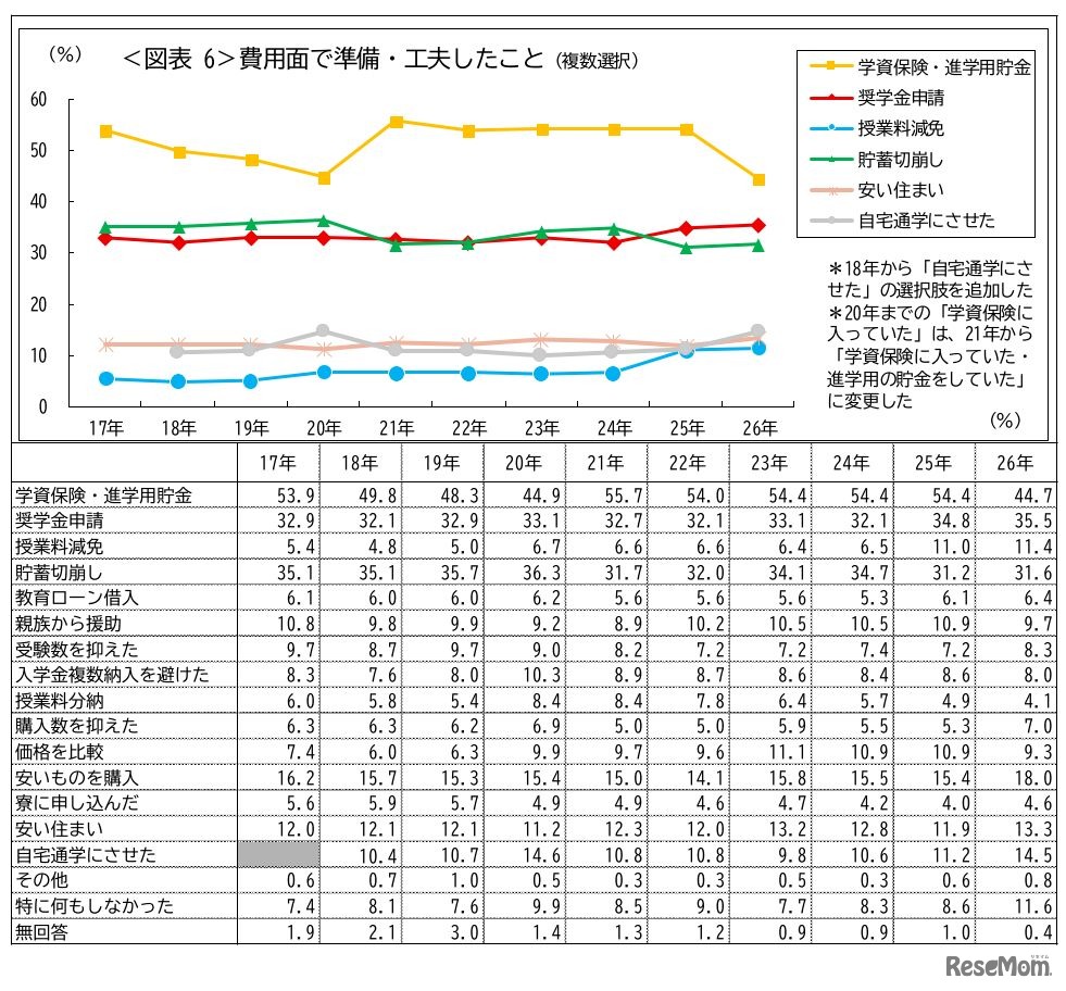 費用面で準備・工夫したこと