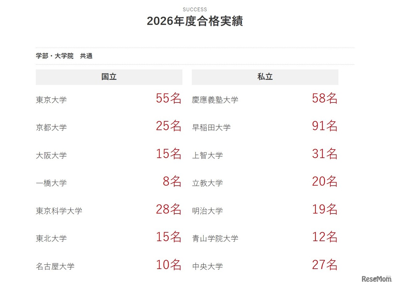 2026年度合格実績（一部）