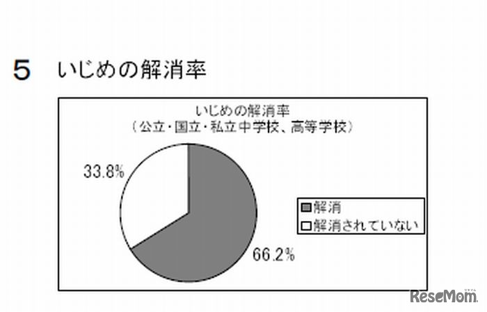 いじめの解消率