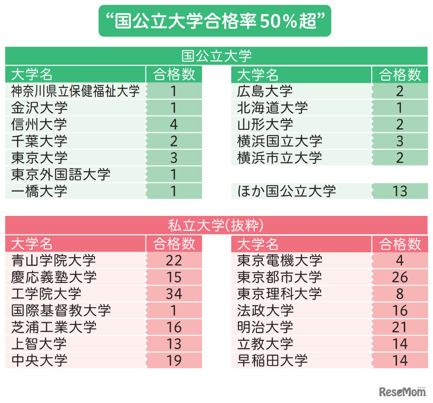 国立大学合格人数