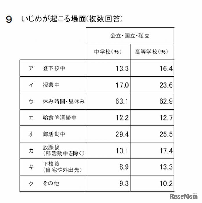 いじめが起こる場面