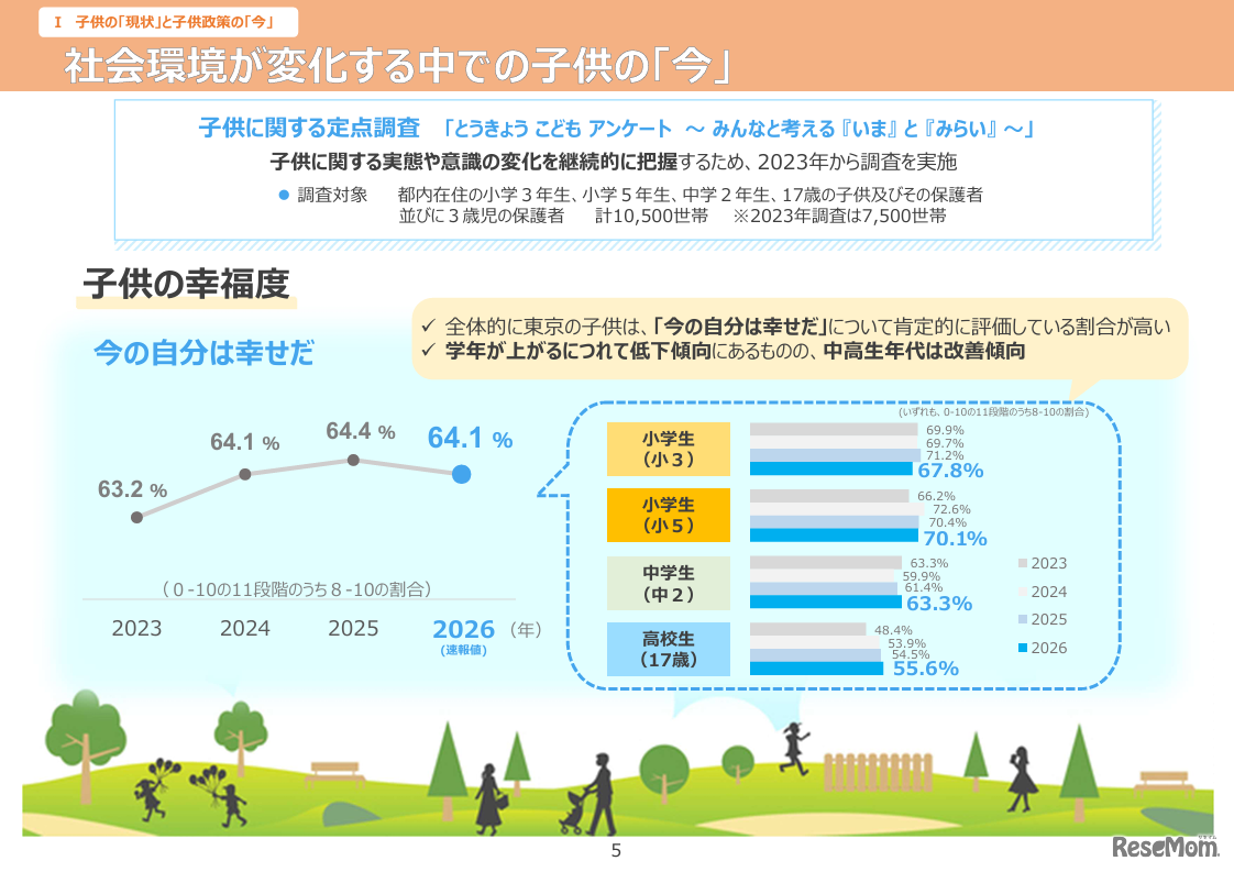 「チルドレンファーストの社会の実現に向けた子供政策強化の方針2026（2026年7月）」／子供の「現状」と子供政策の「今」子供の幸福度