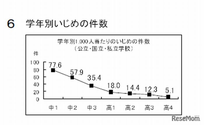 学年別いじめの件数