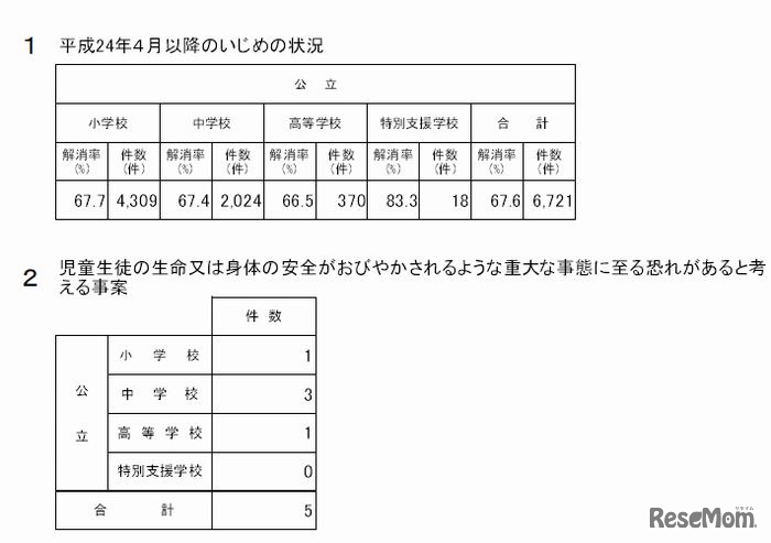 文科省によるいじめ調査