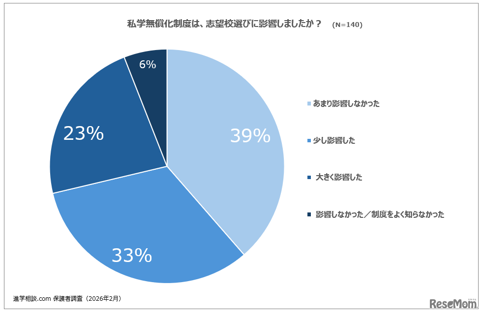 「私学無償化制度は、志望校選びに影響した？」