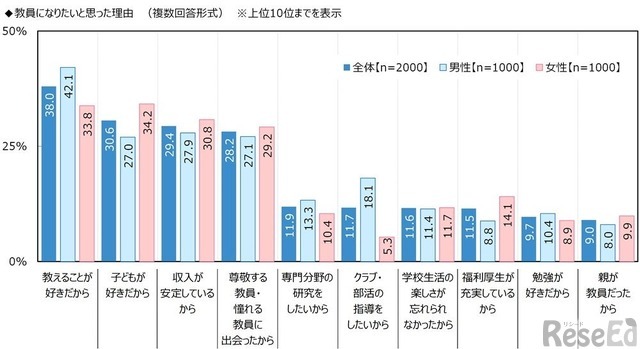 教員になりたいと思った理由