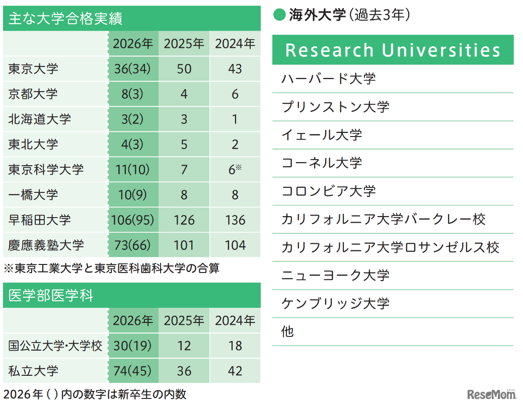 大学合格実績