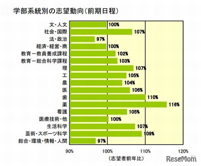 国公立大学の志望動向（学部系統別）