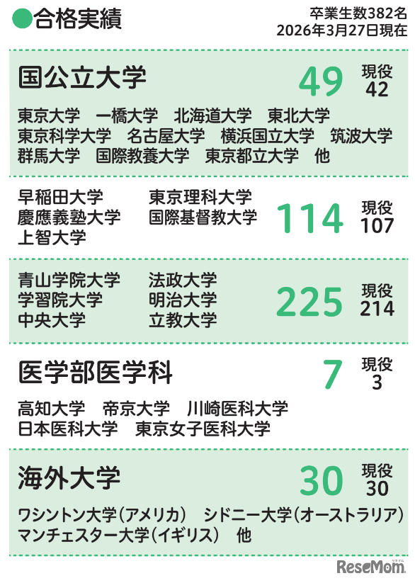 合格実績　現役合格率も非常に高い