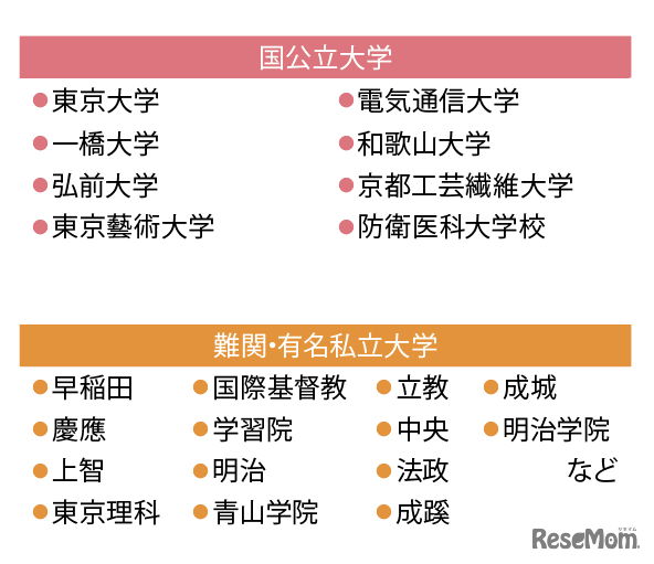 2025年度卒業生 進学実績