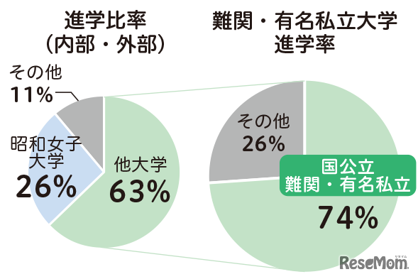 2025年度卒業生 進学割合