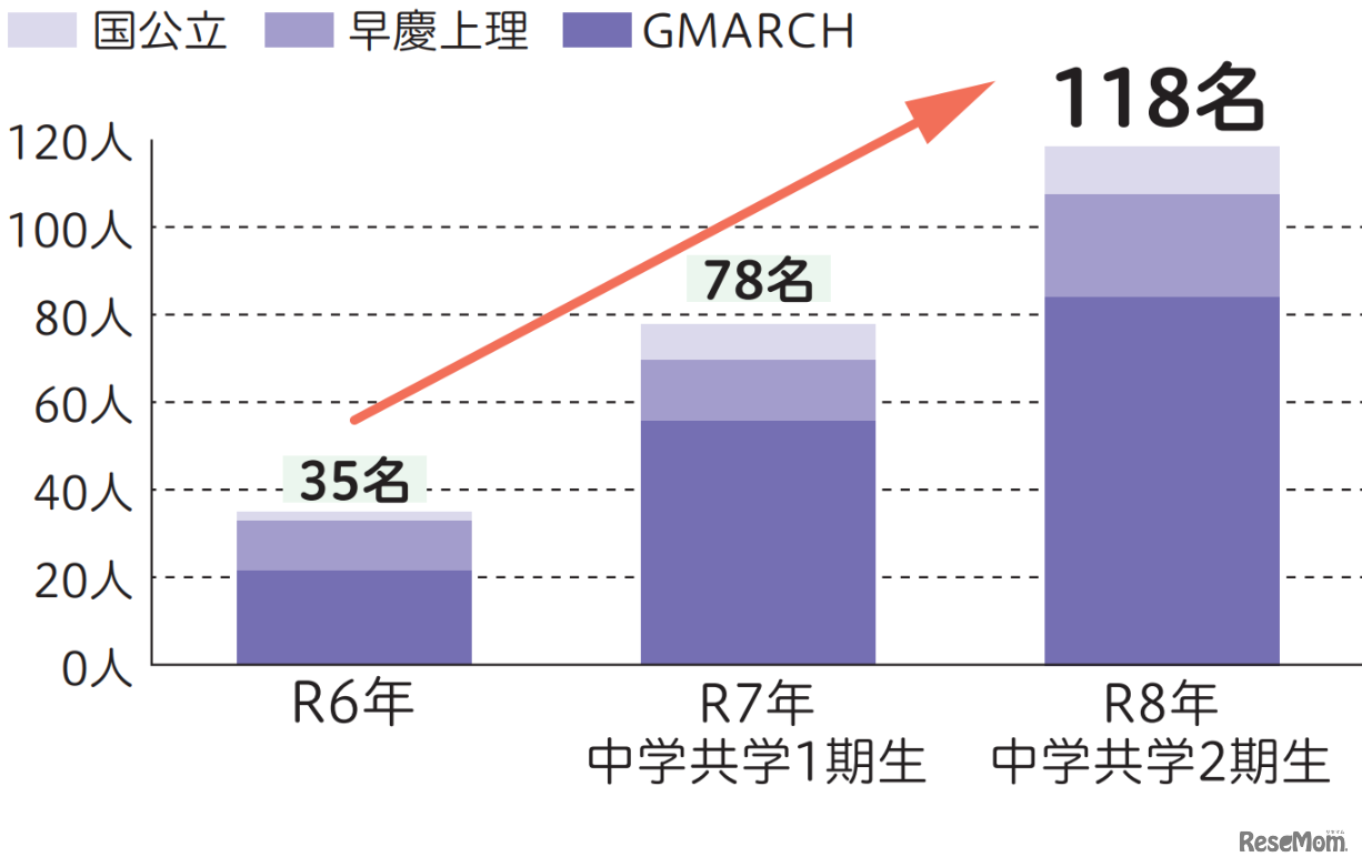国公立・早慶 上理 GMARCH 推移 （合格者数）
