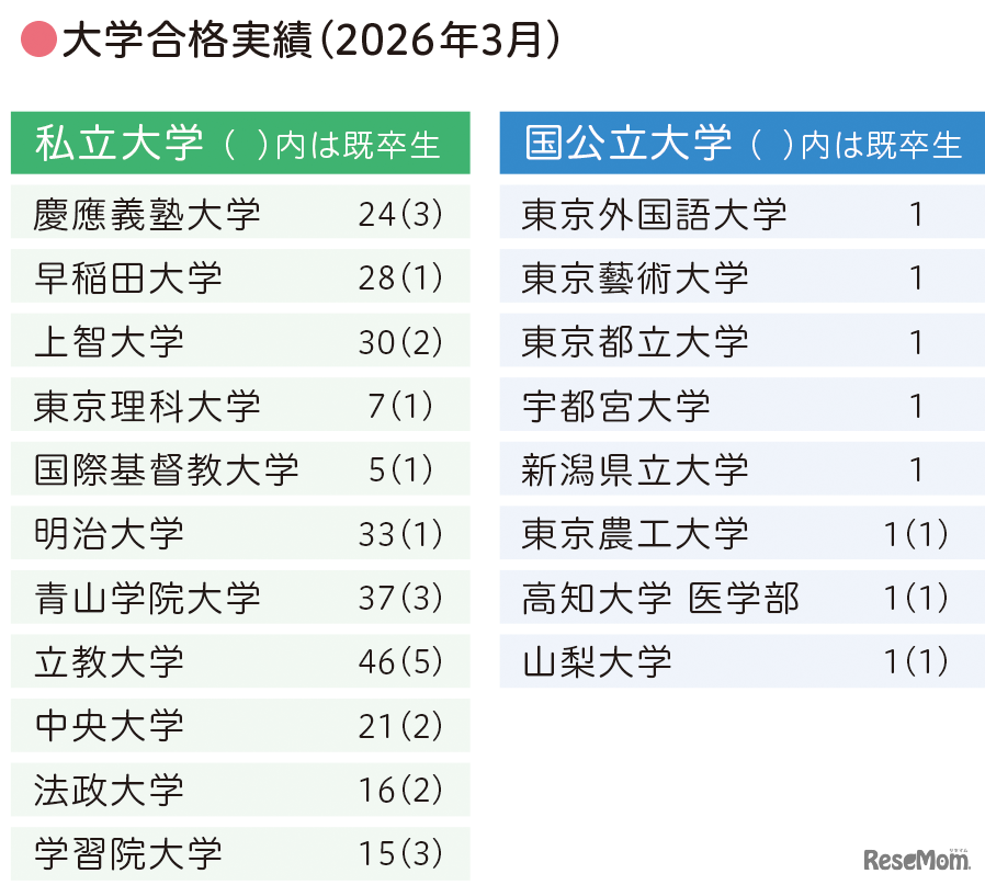 大学合格実績（2026年3月）