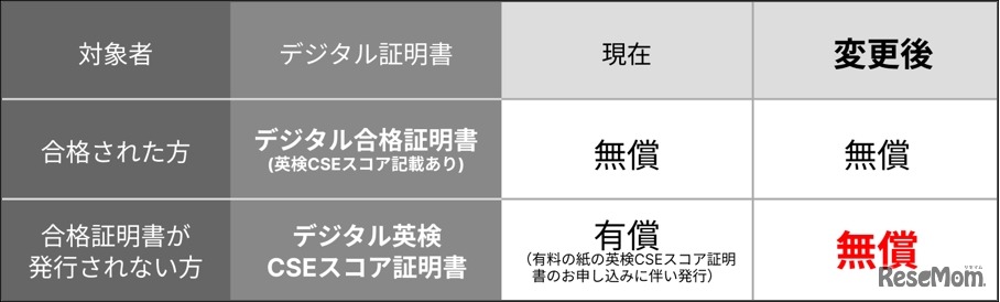 英検デジタル証明書※変更のポイント