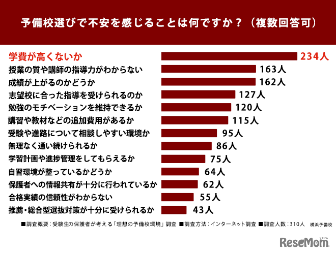 予備校選びで不安を感じることは何ですか？