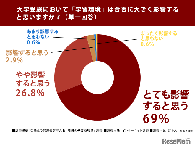 大学受験において「学習環境」は合否に大きく影響すると思いますか？