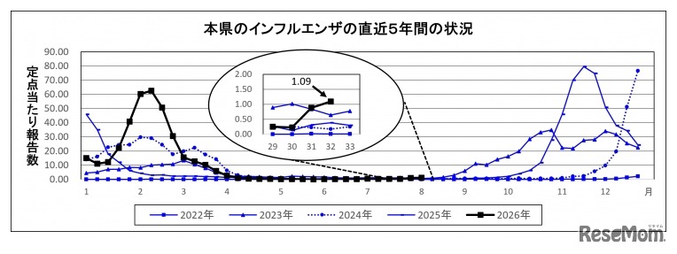 埼玉県のインフルエンザの直近5年間の状況