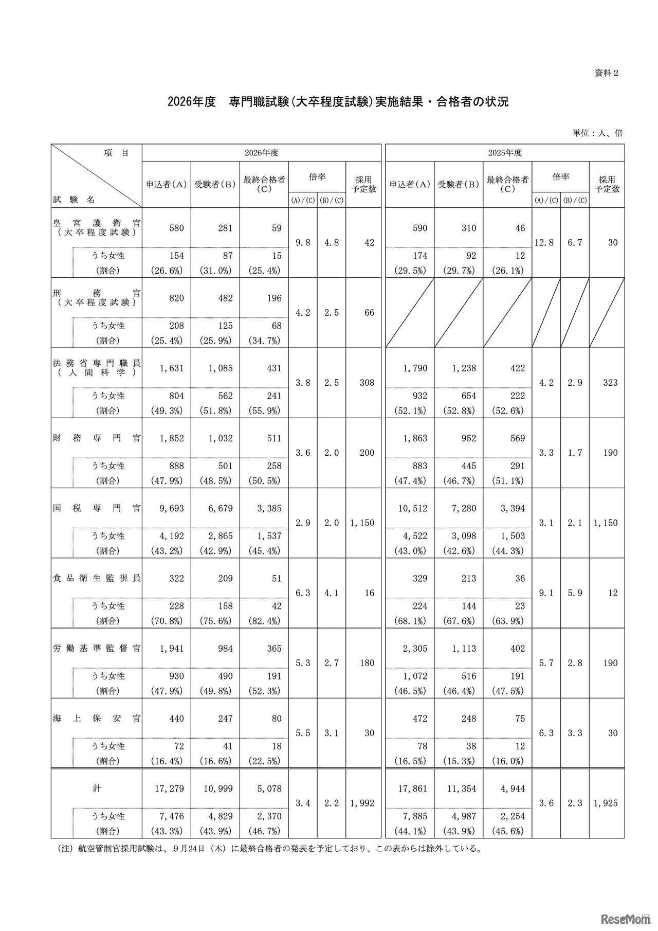 2026年度 専門職試験（大卒程度試験）実施結果・合格者の状況