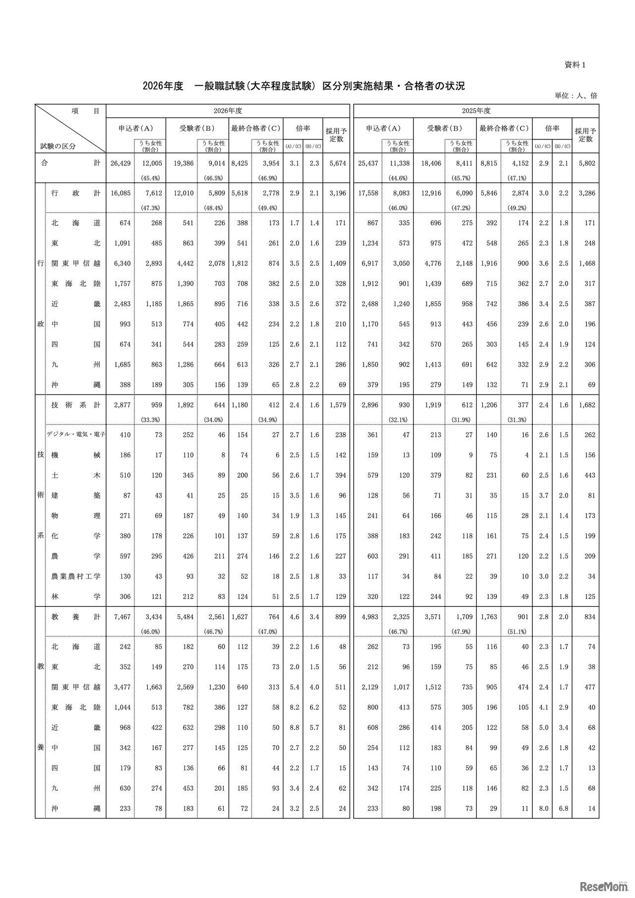 2026年度 一般職試験（大卒程度試験）区分別実施結果・合格者の状況