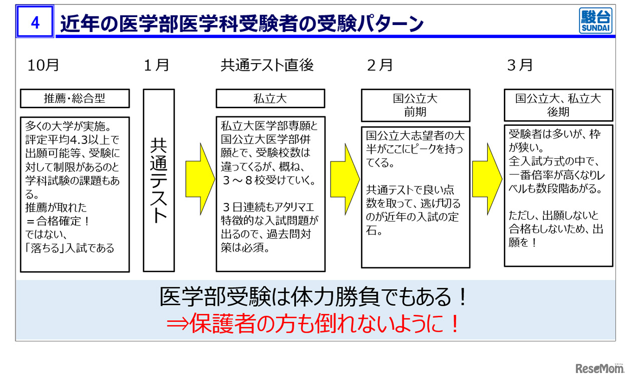 近年の医学部医学科受験者の受験パターン