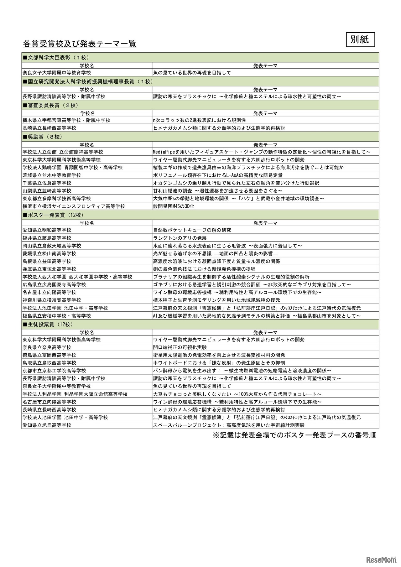 SSH生徒研究発表会2026、各賞受賞校および発表テーマ一覧