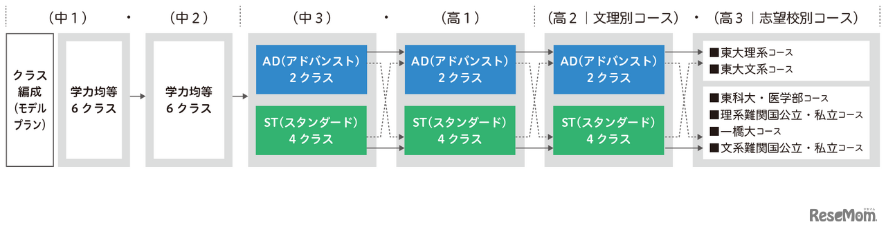 志望大学別に6つのコースを編成し、合格に向けて演習授業を展開