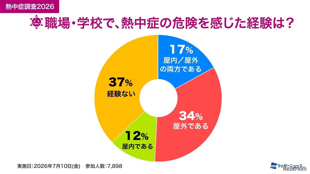 これまで熱中症になったことはありますか？