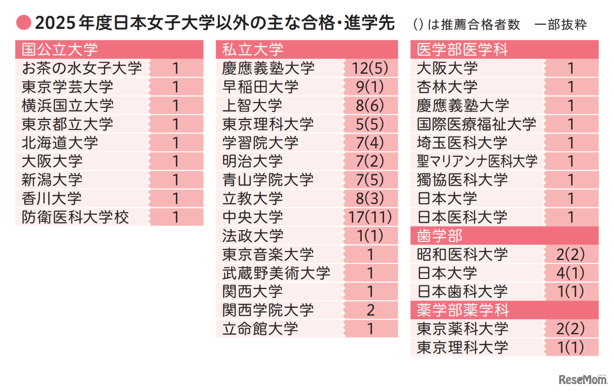 2025年度日本女子大学以外の主な合格・進学先