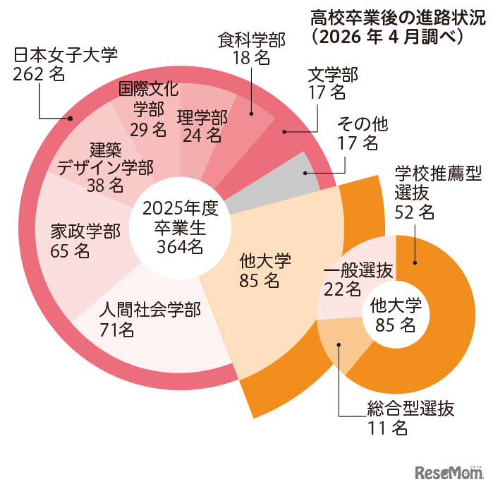 高校卒業後の進路状況（2026年4月調べ）
