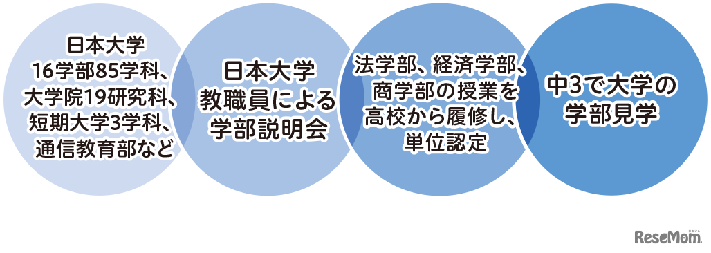中高大連携教育に基づいた科目等履修生制度