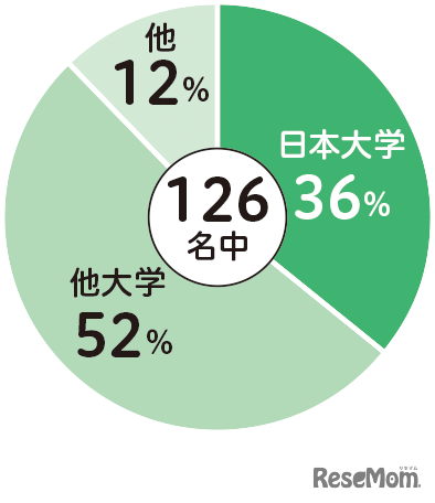 進路状況