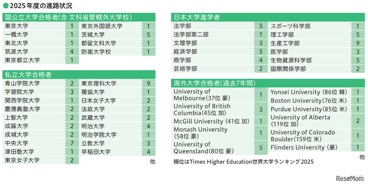 2025年度の進路状況