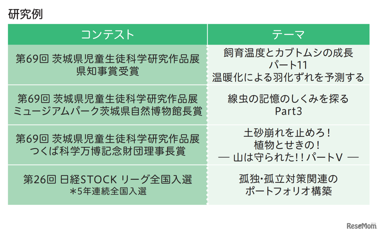 ゼミ活動で行う研究例