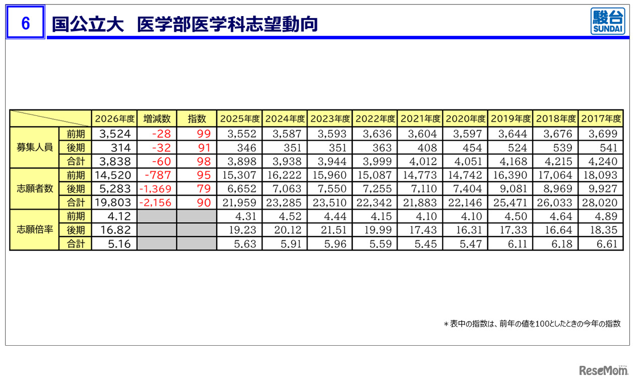 国公立大 医学部医学科志望動向