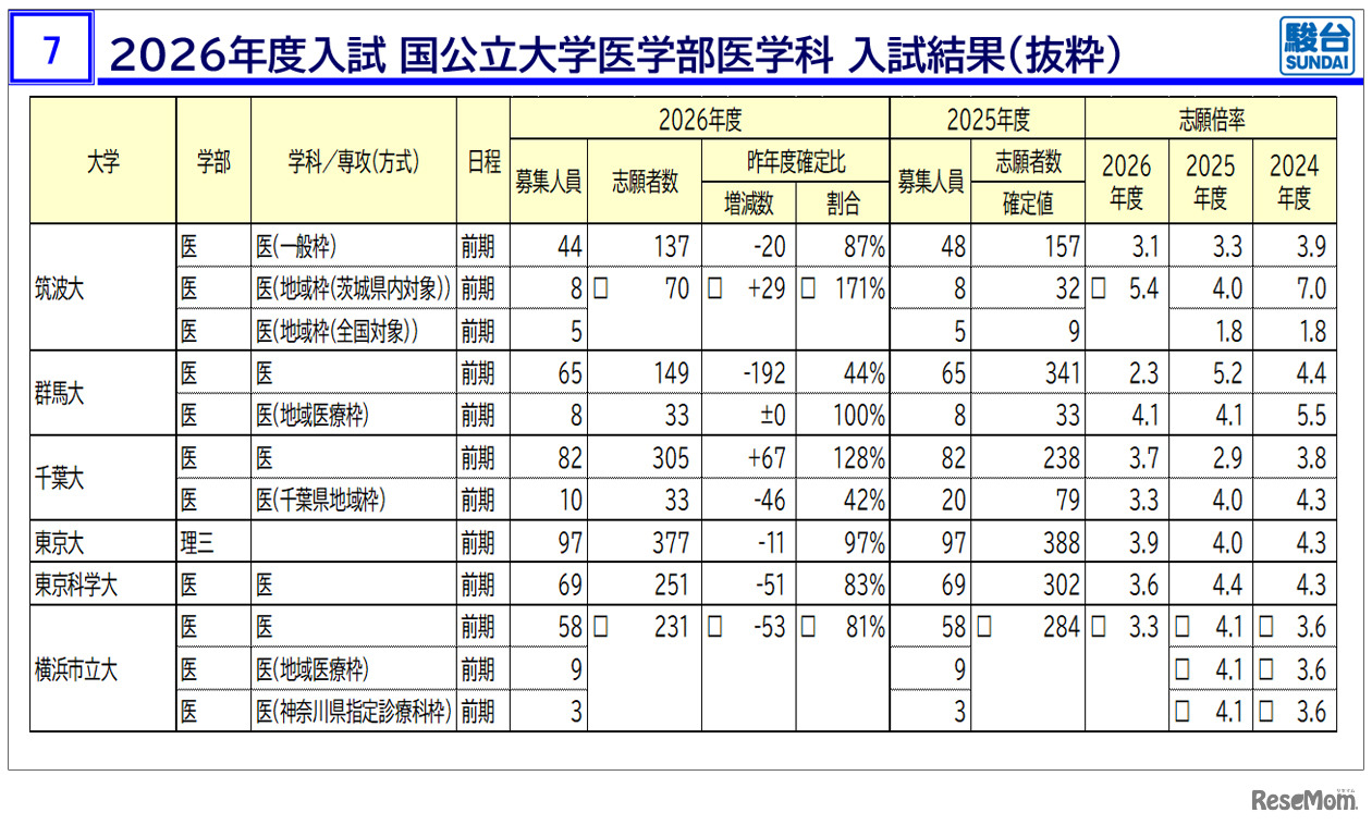 2026年度入試 国公立大医学部医学科 入試結果（抜粋）