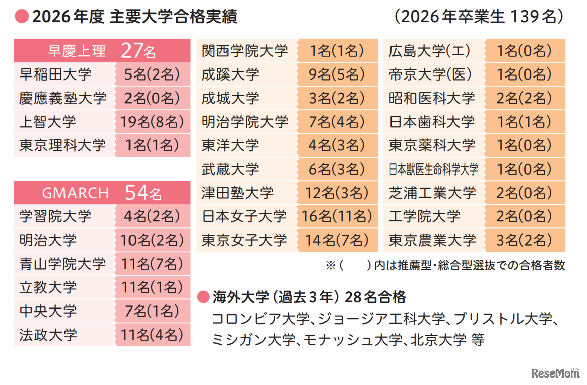 2026年度 主要大学合格実績