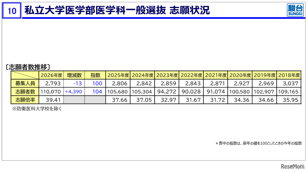 私立大医学部医学科一般選抜 志願状況