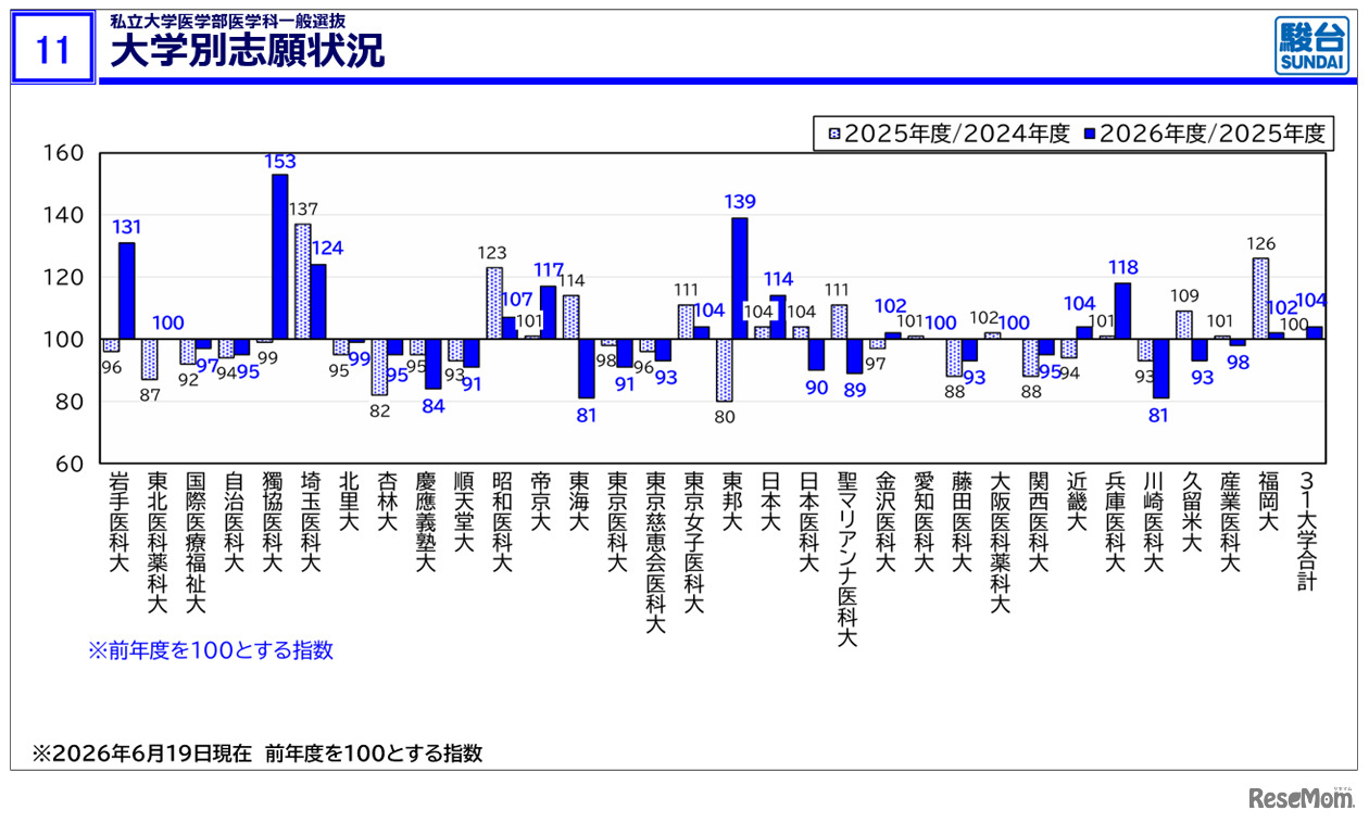 私立大医学部医学科一般選抜 大学別志願状況