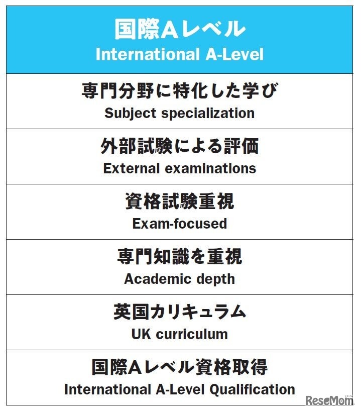 国際Aレベル（International A-Level）