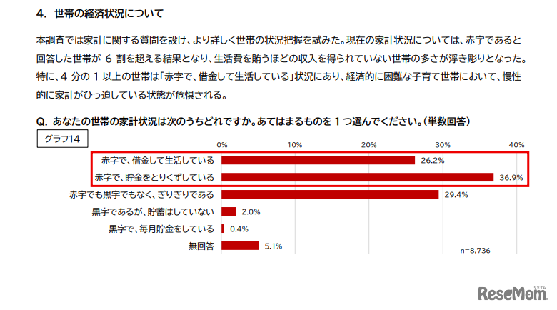 世帯の経済状況について