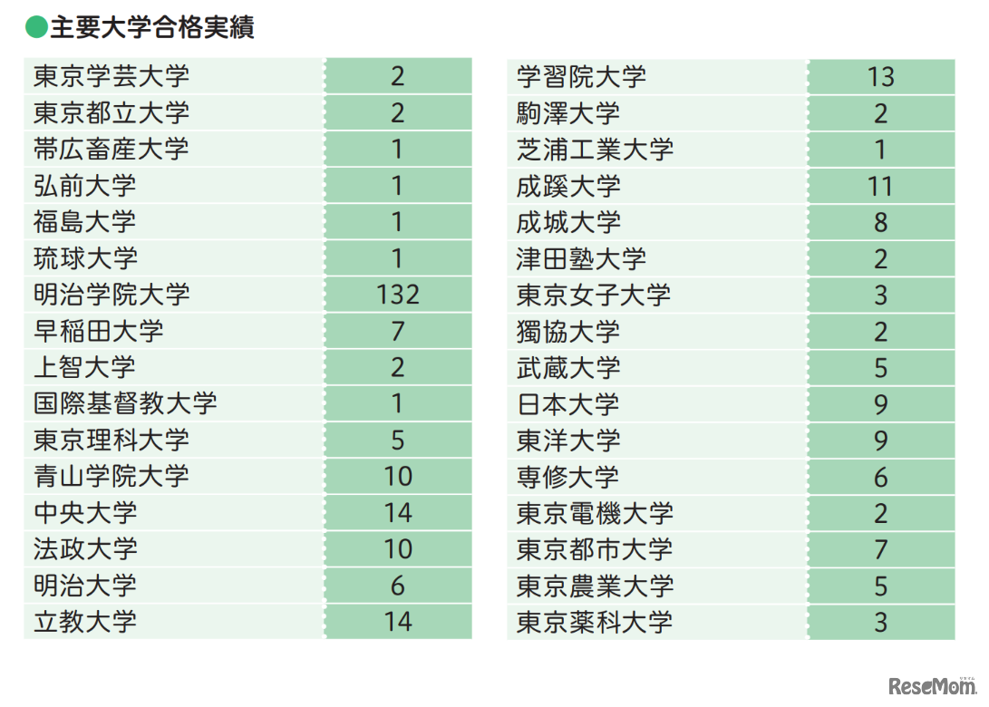 主要大学合格実績